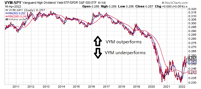 VYM/SPY Ratio Daily Chart