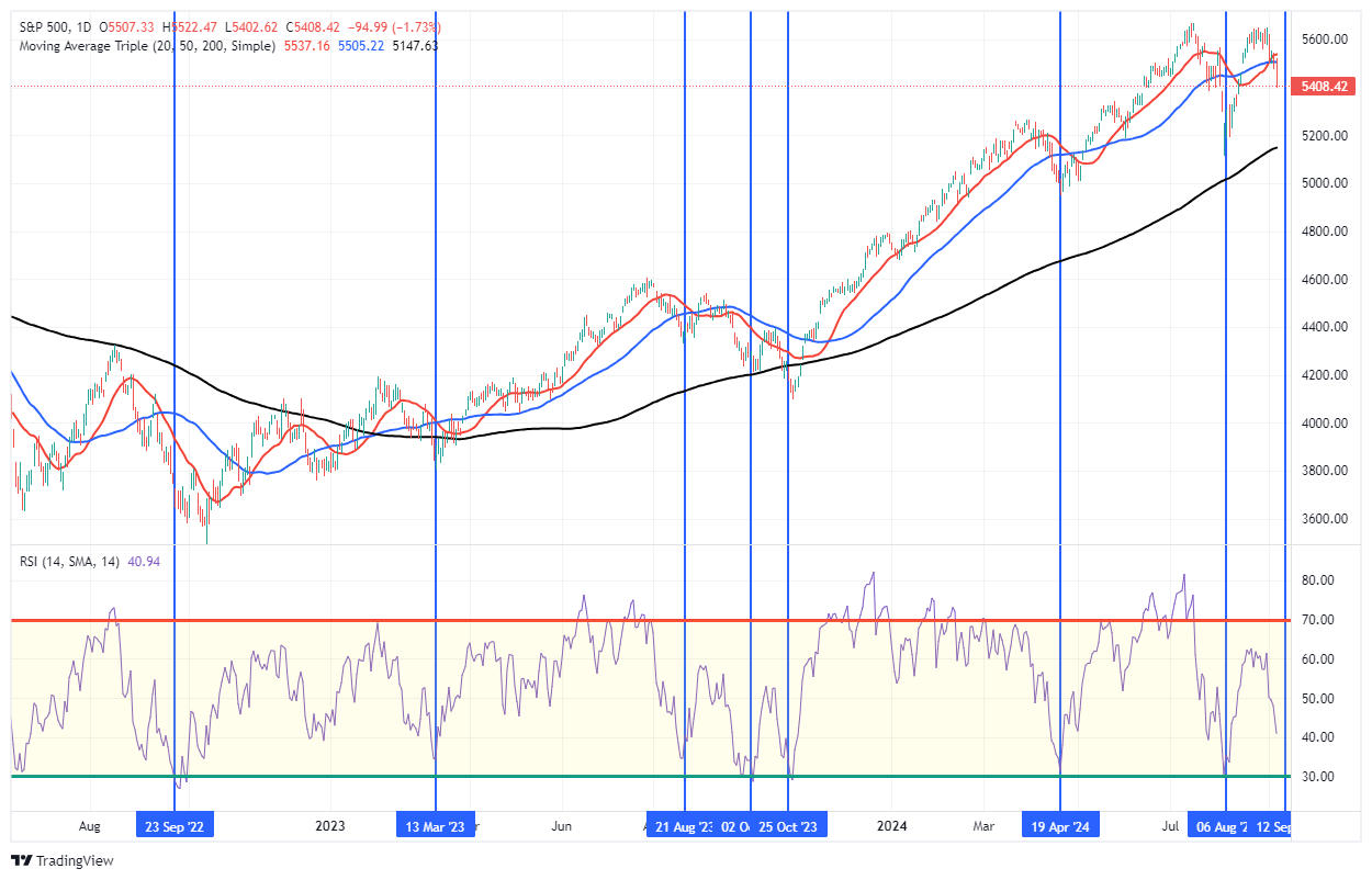 S&P 500-дневной график