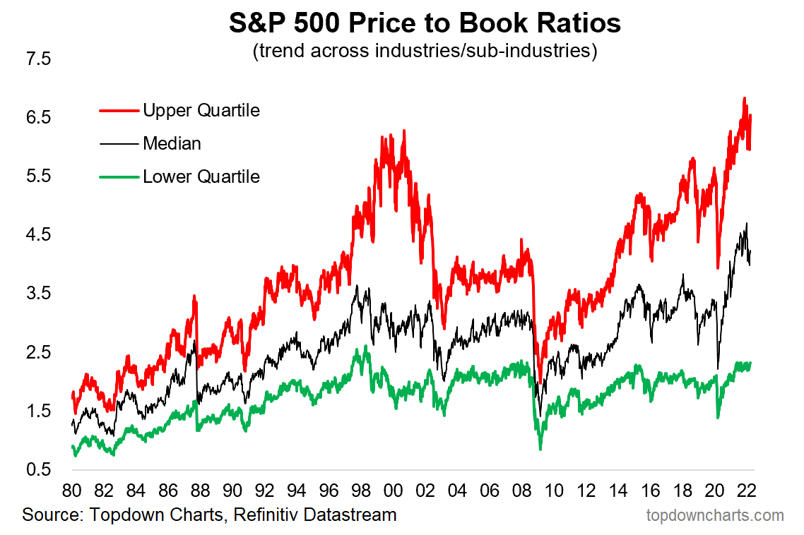 S&P 500 Price to Book Valuations