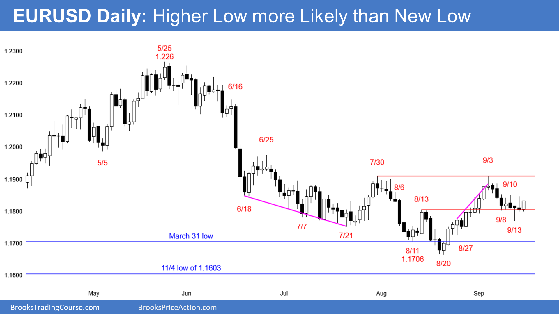 EUR/USD Daily