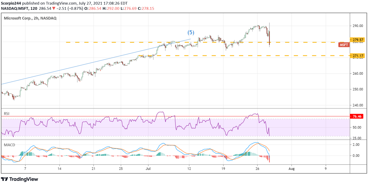 MSFT 2 Hour Chart