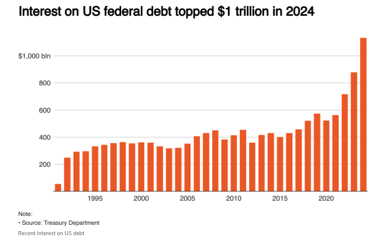 Interest on Federal Debt