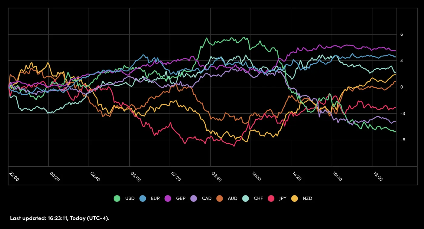 Performance of Major Currencies Performance of Major Currencies