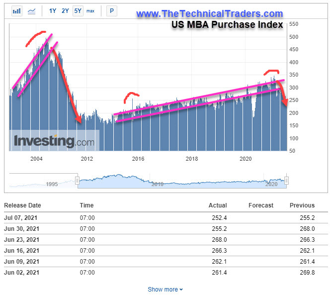 MBA Purchase Index.