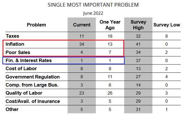 Single Most Important Problem