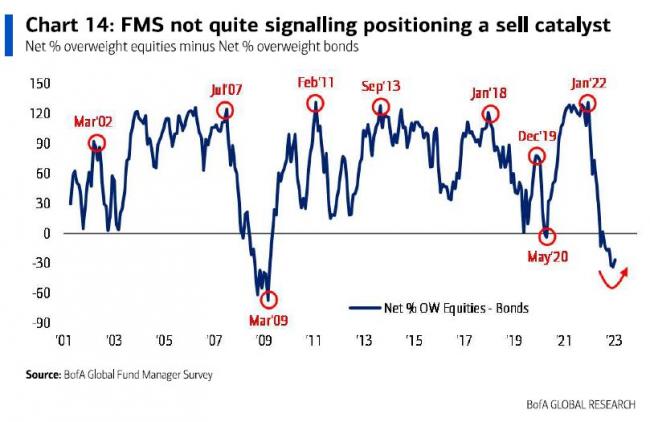 BofA Survey Shows Investors Don’t Expect the Stock Rally to Last
