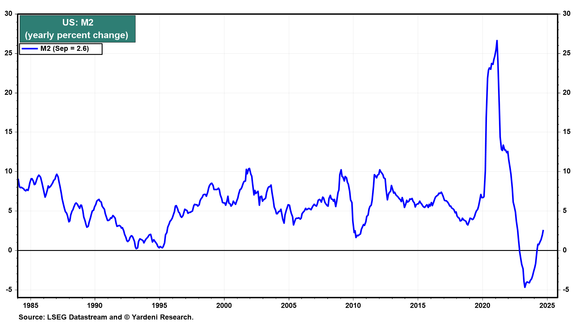 US M2 Money Supply