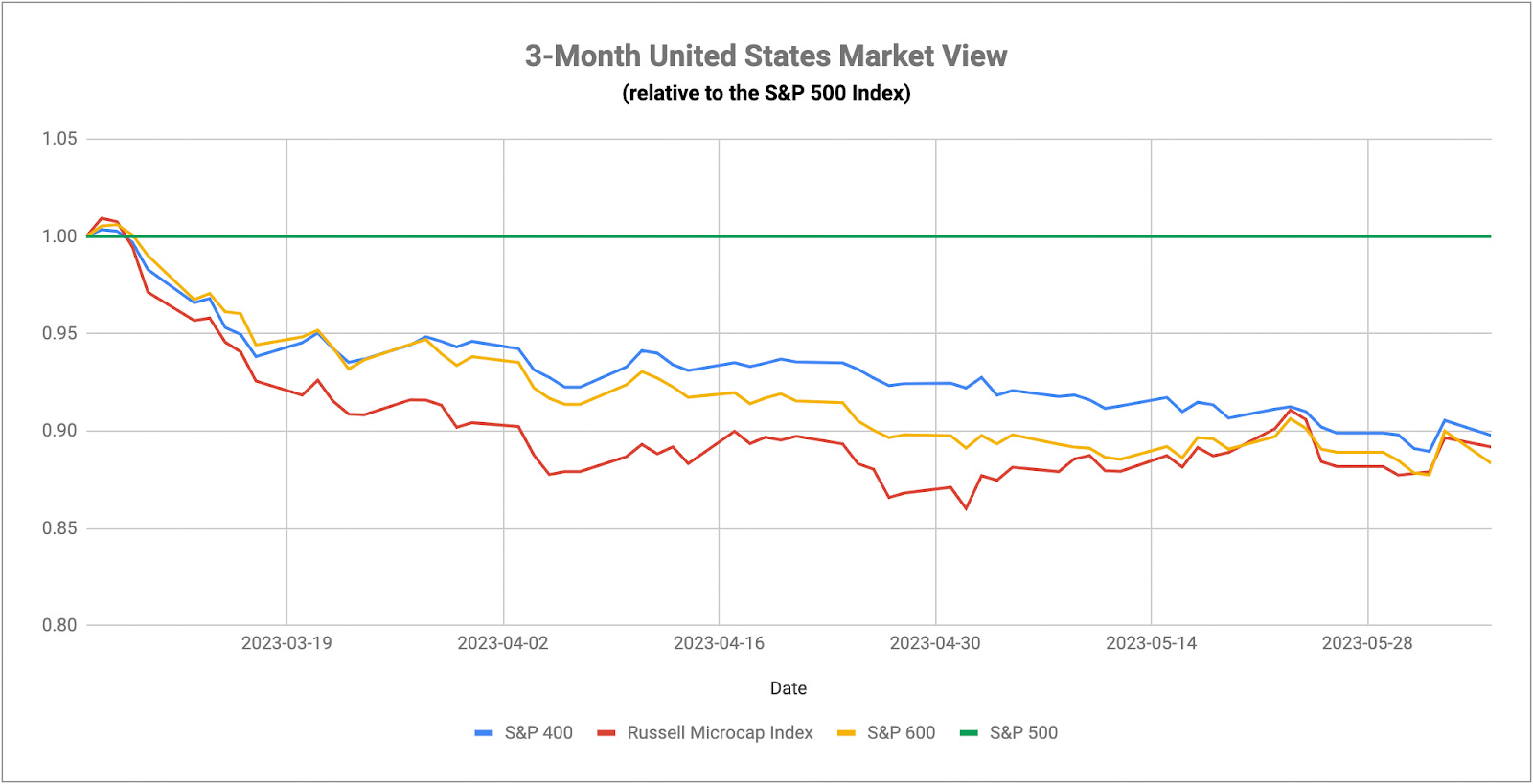 Indices Comparison