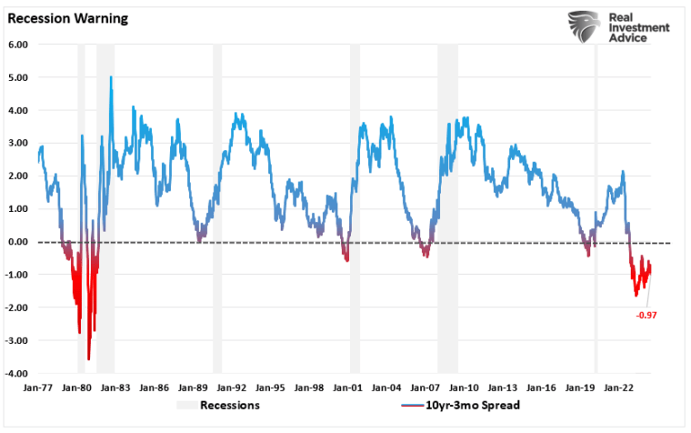 10-3-Mo-Treasury-Spread-Recession-Indicator