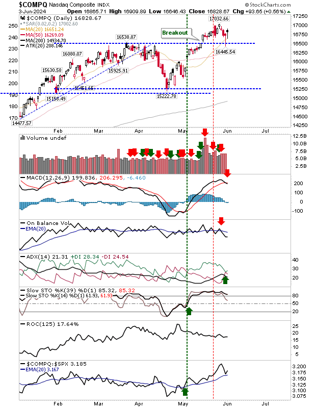 COMPQ-Daily Chart