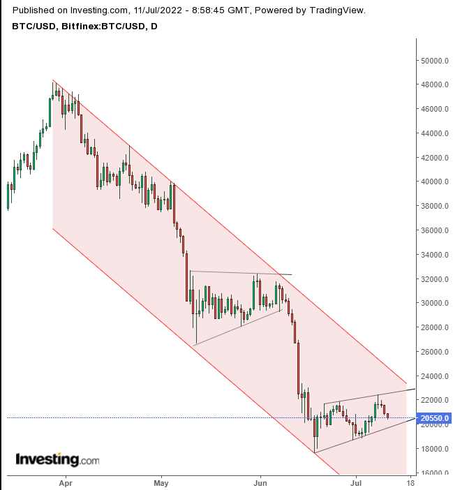 Bitcoin Daily Chart