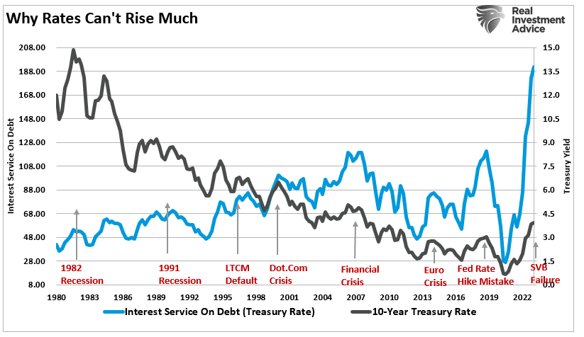 Interest on Debt vs. 10-year Treasury yield