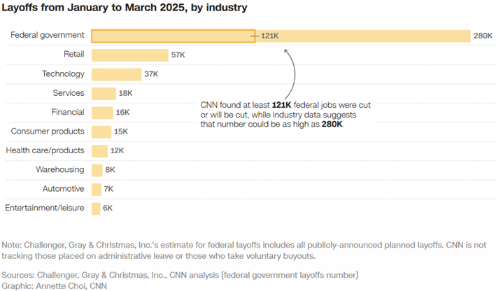 Layoffs from Jan to March 2025 by Industry
