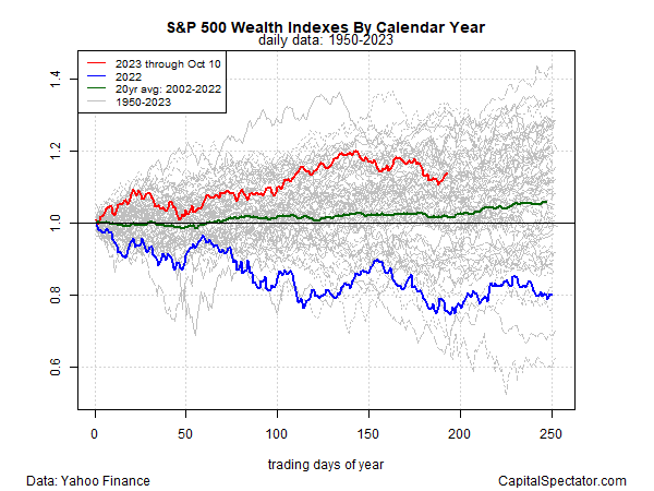 S&P 500 Annual Wealth Indexes