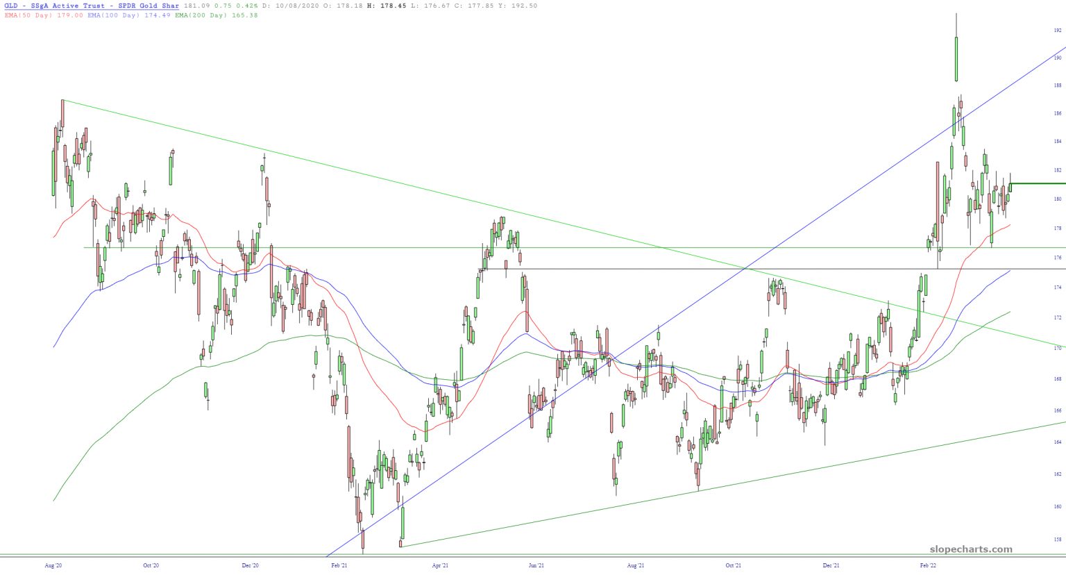 GLD ETF Chart.