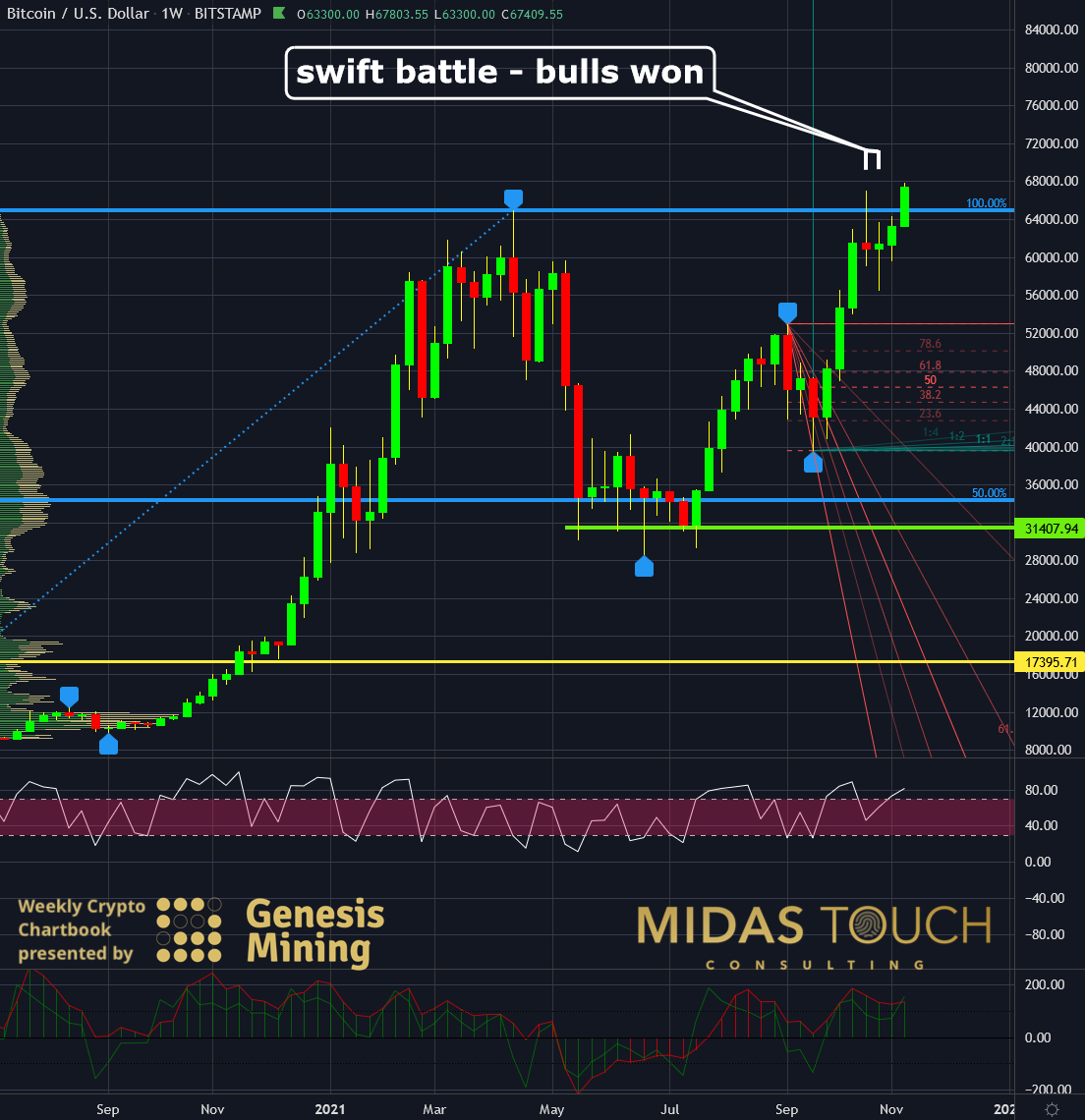 Bitcoin Weekly Chart As Of Nov. 9, 2021