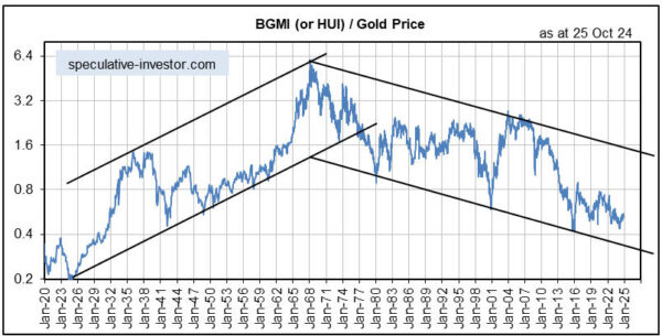 BGMI/Gold Price Chart