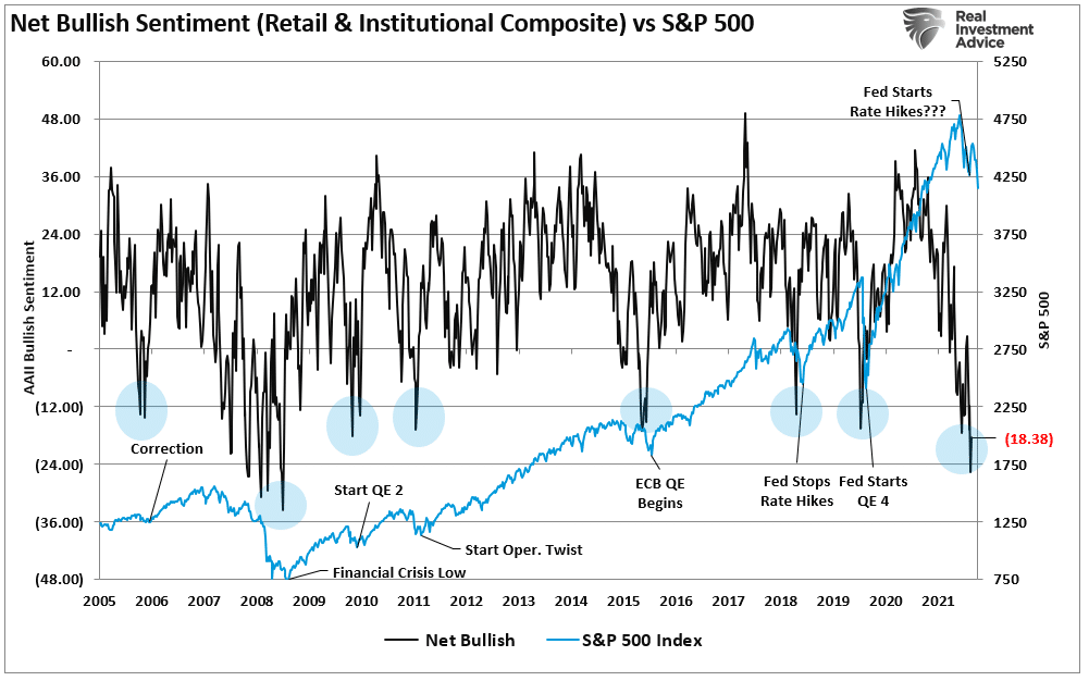 AAII-Net Bullish Sentiment vs S&P 500
