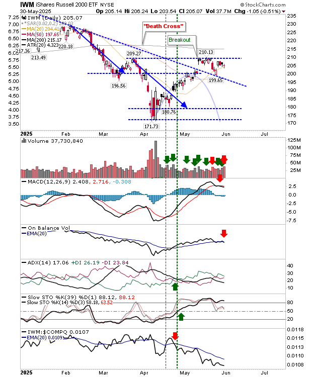 IWM-Daily Chart