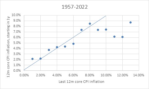 Core CPI Vs.  CPI básico a partir de 1 ano 