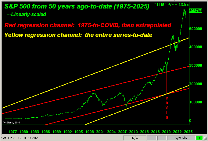S&P Regression Channel