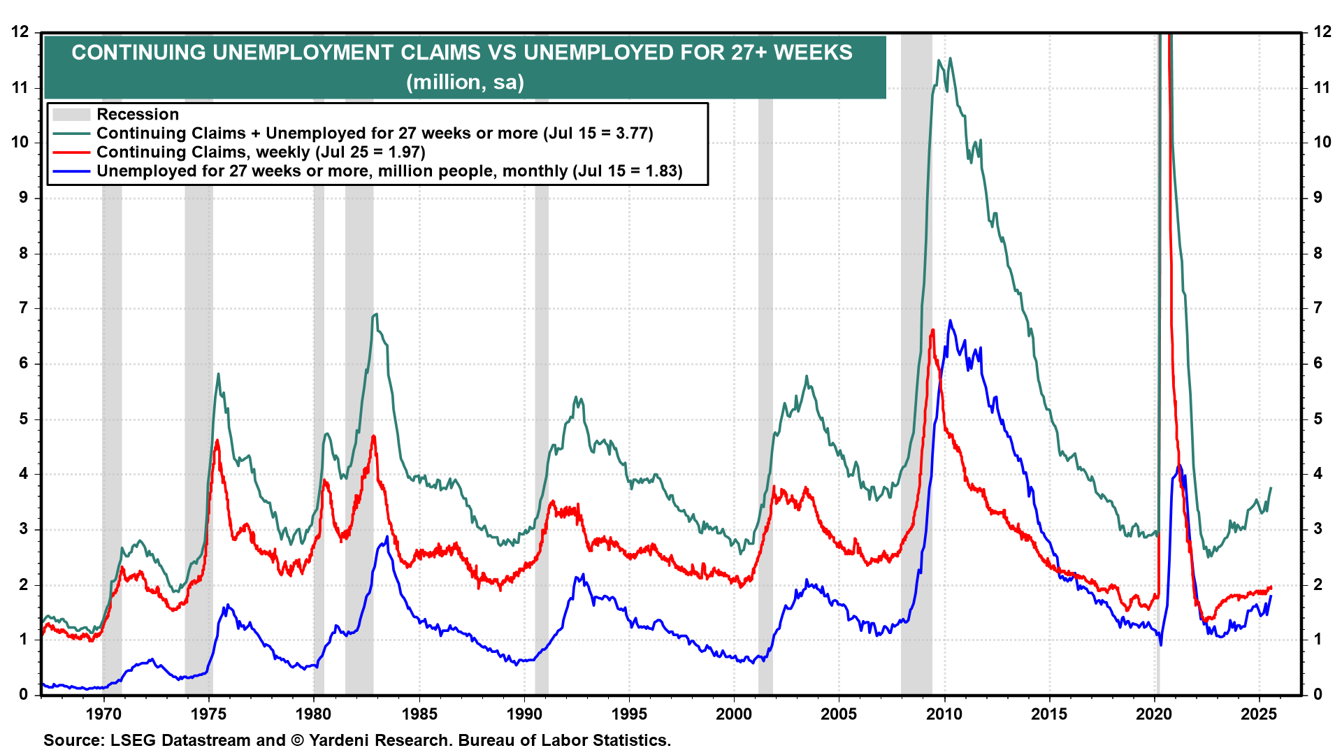 Continuing Unemployment Claims vs Unemployed for 27+ Weeks