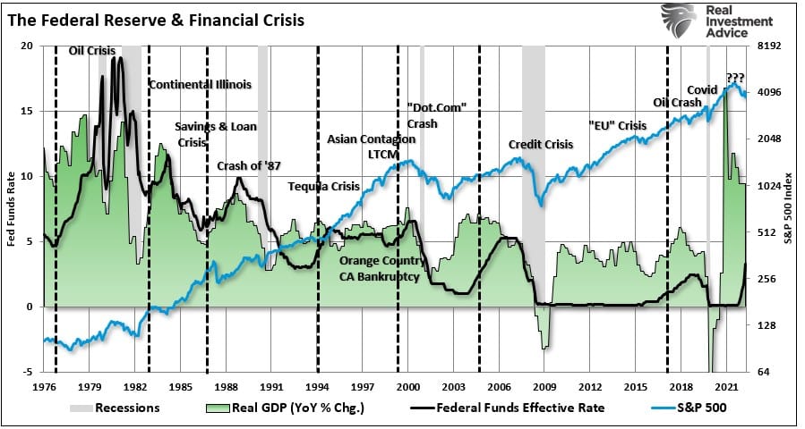 Fed Rate Hikes Crisis & GDP Growth