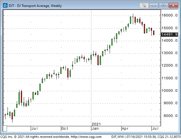 Dow Jones Transport Average Weekly Chart