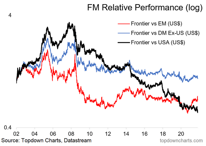 FM Relative Performance