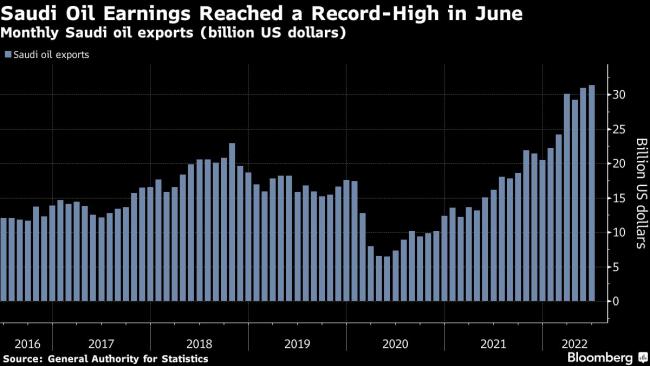 Saudi Arabia's oil exports hit a record $31 billion in June, driven by higher production and prices.