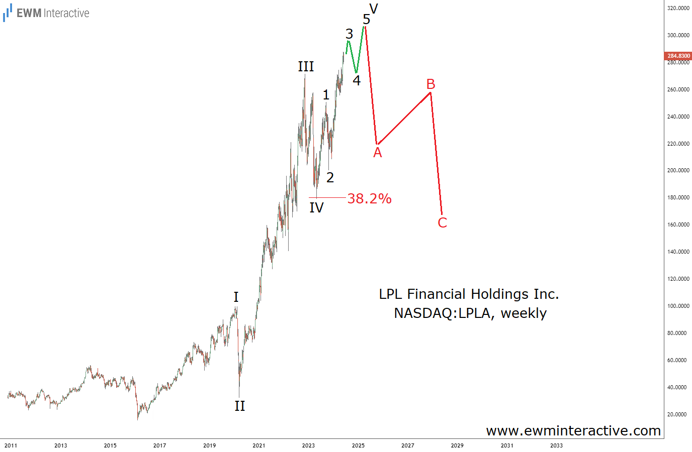 LPL Financial Weekly Chart