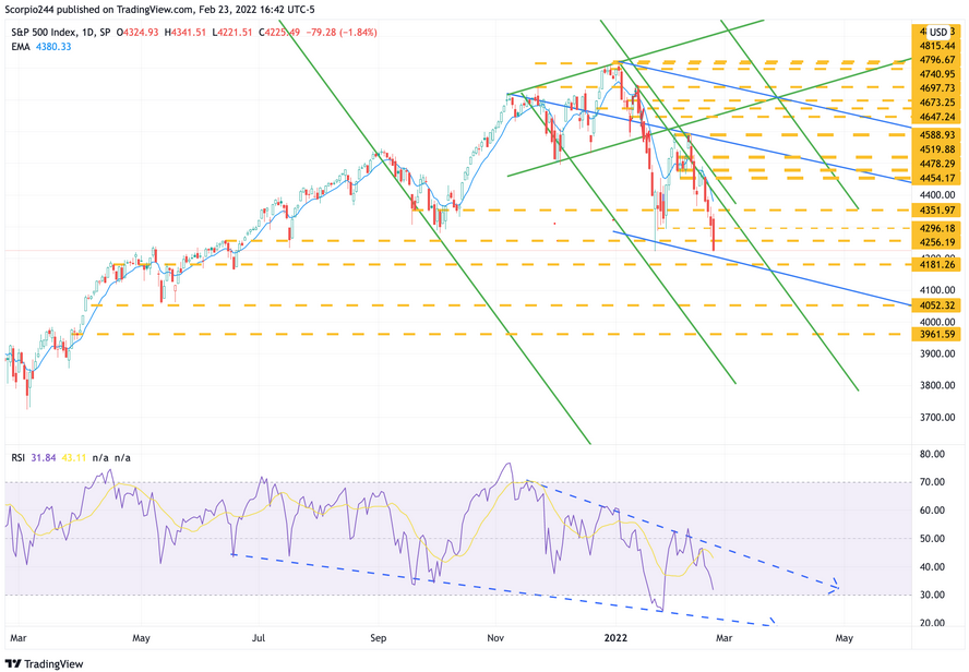 S&P 500 Daily Chart