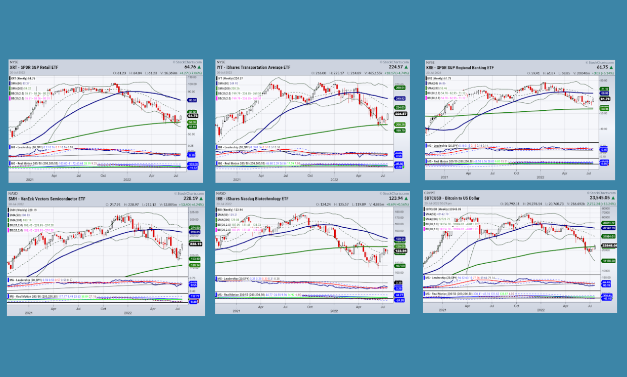 Indices Charts