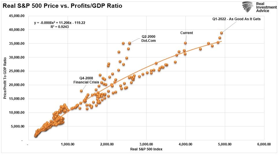 Real SP500 Index vs Profits To GDP Ratio