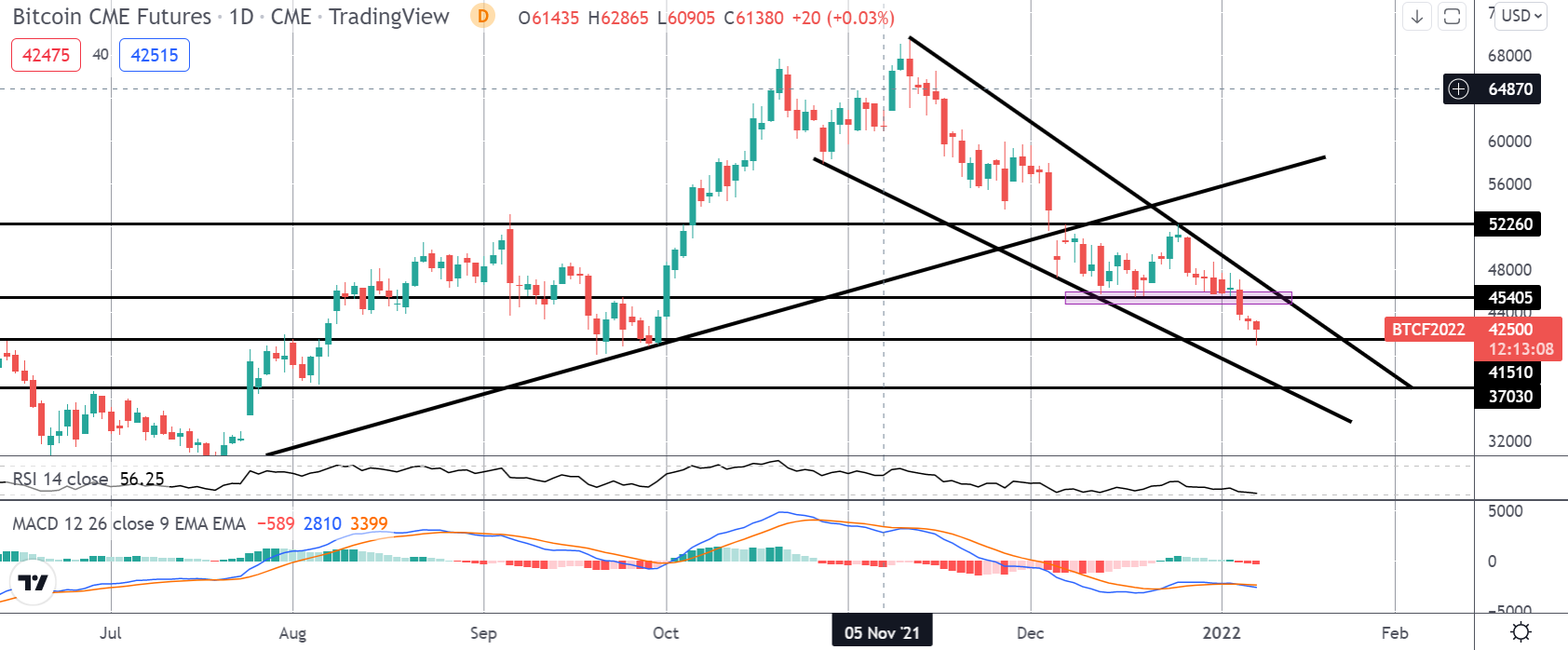 Bitcoin daily price chart.