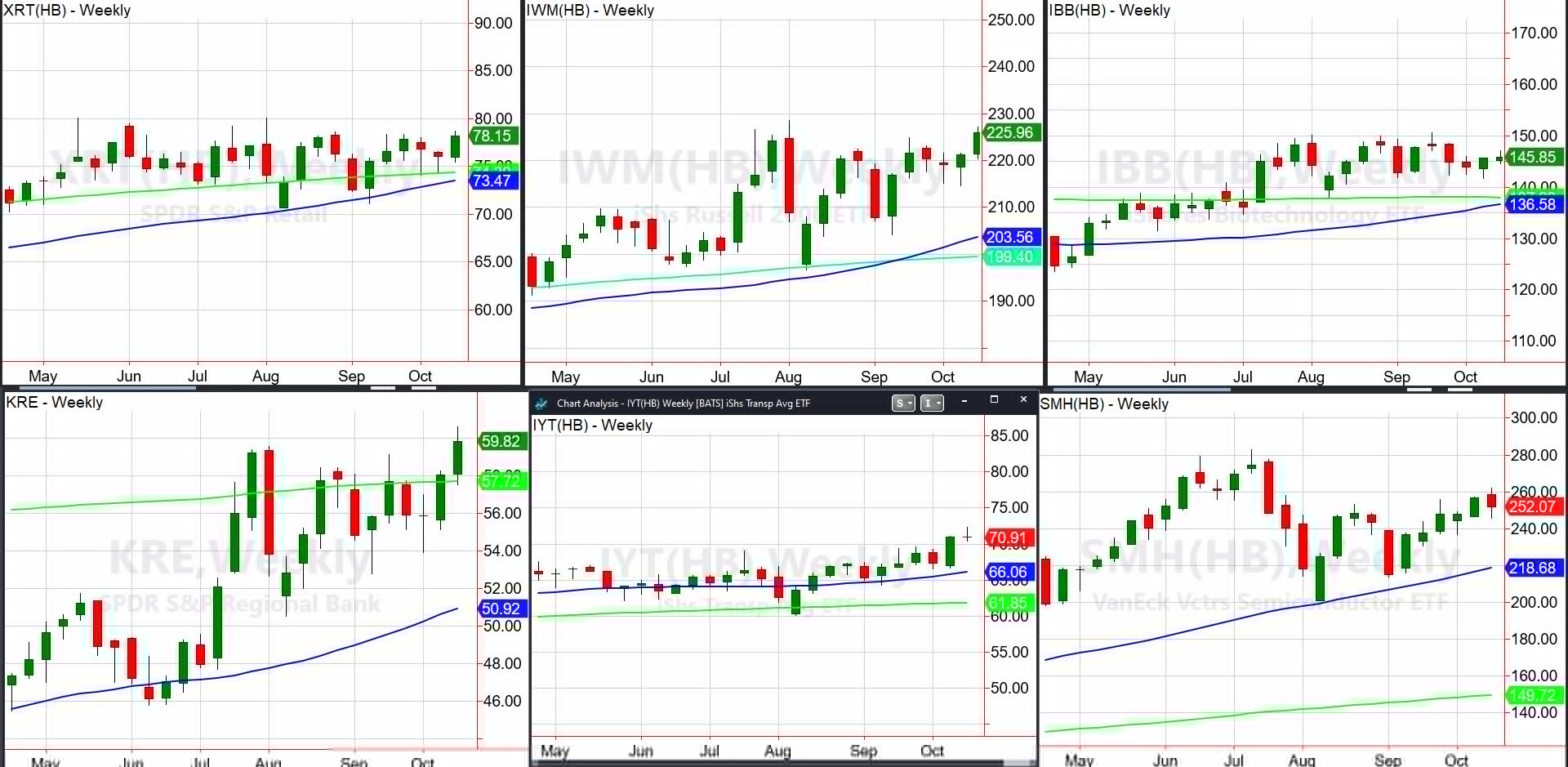 Sectors Weekly Charts