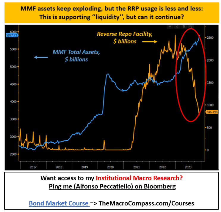 MMF Total Assets-Reverse Repo