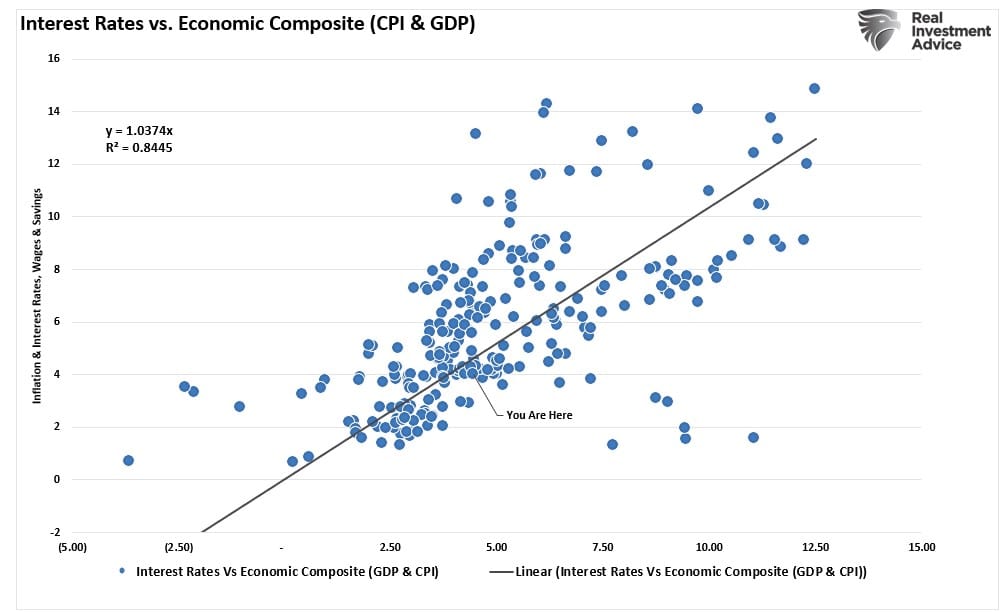 Interest Rates vs GDP-Inflation Composite