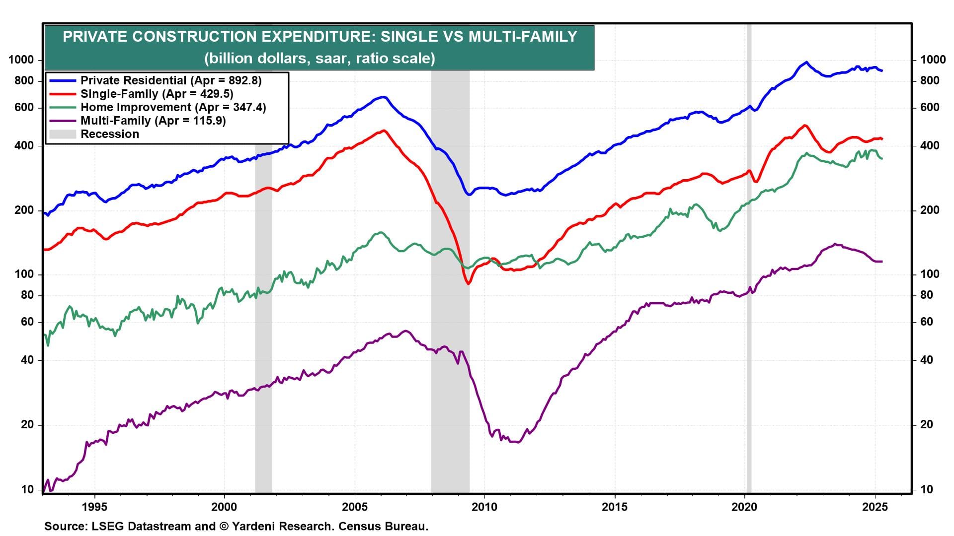 Private Construction Expenditure - Single vs Multi-Family