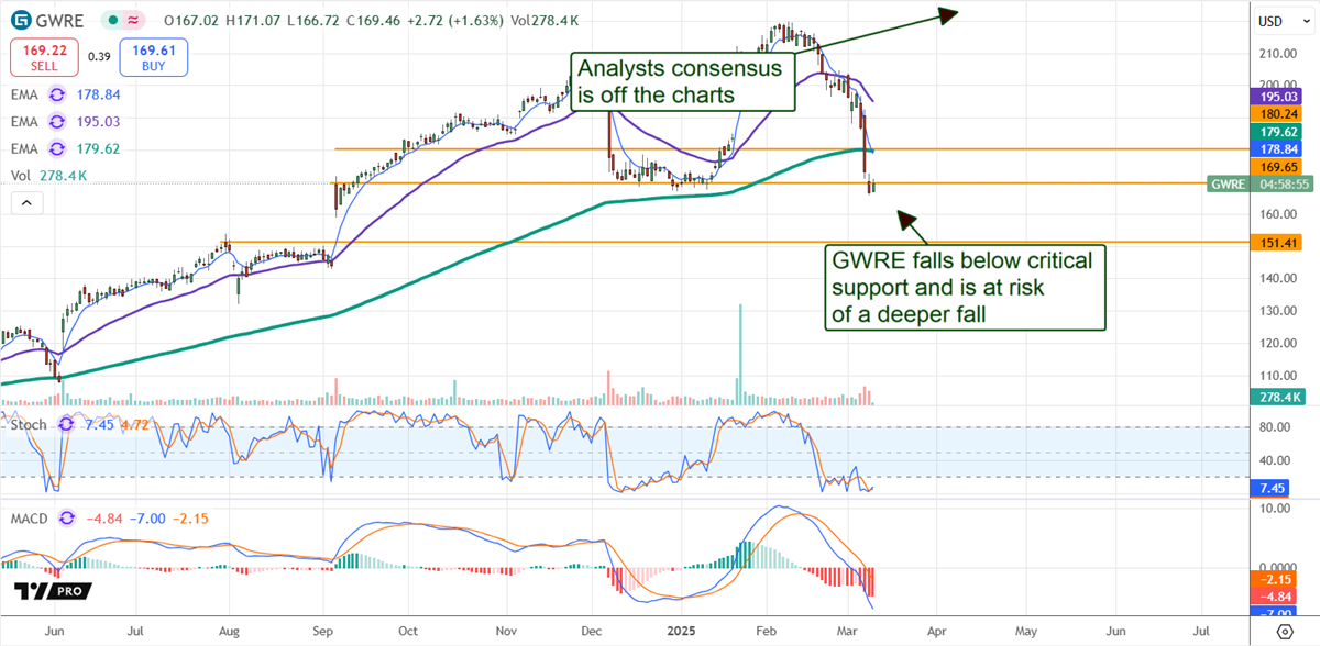 Guidewire Price Chart