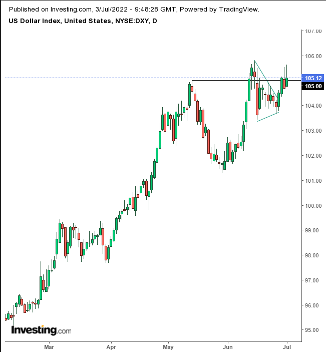 美元指數走勢圖來自Investing.com