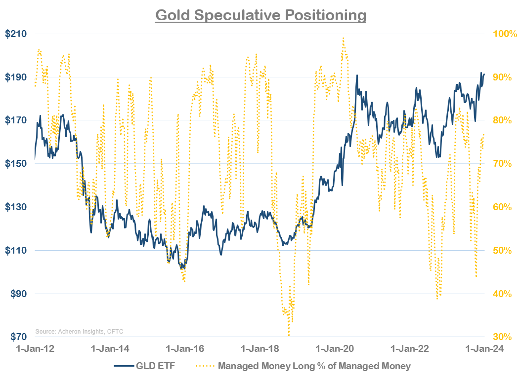 Gold Speculative Positioning