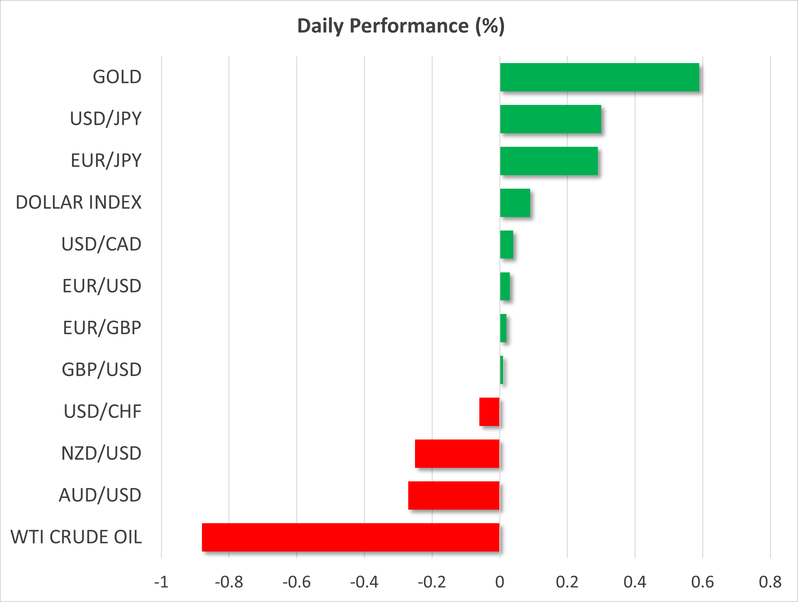 Daily Performance