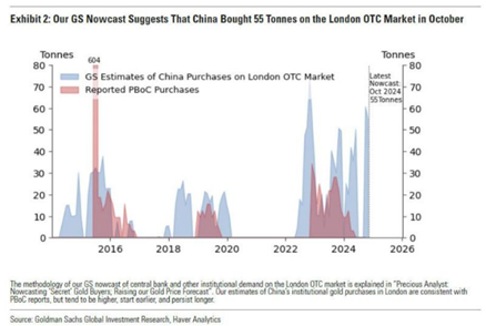 China's Gold Purchases