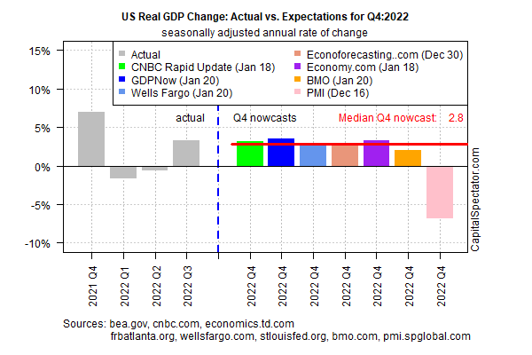 Real GDP Change: Actual Vs. Expectations