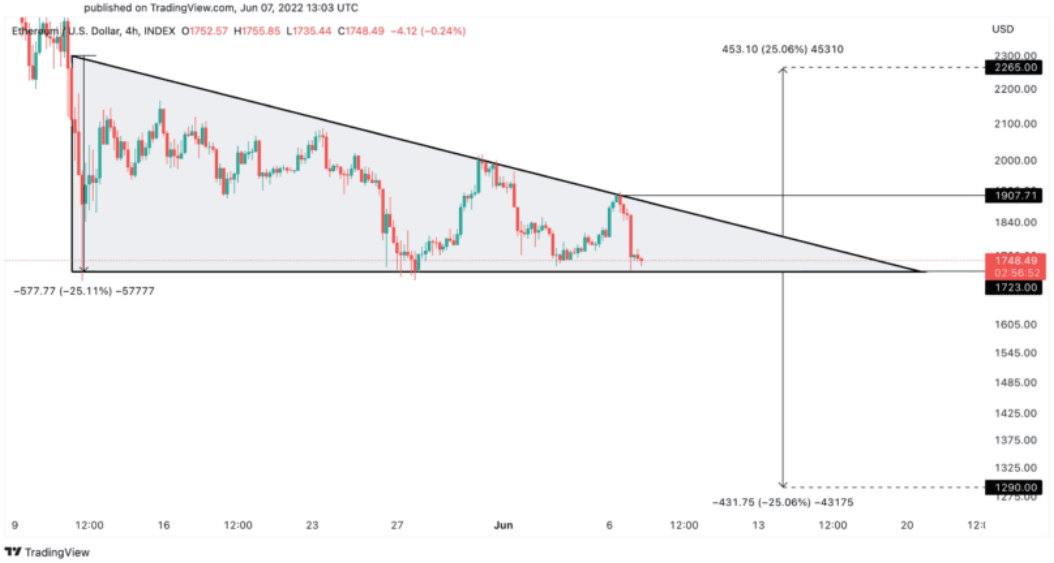 ETH/USD 4-Hour Chart