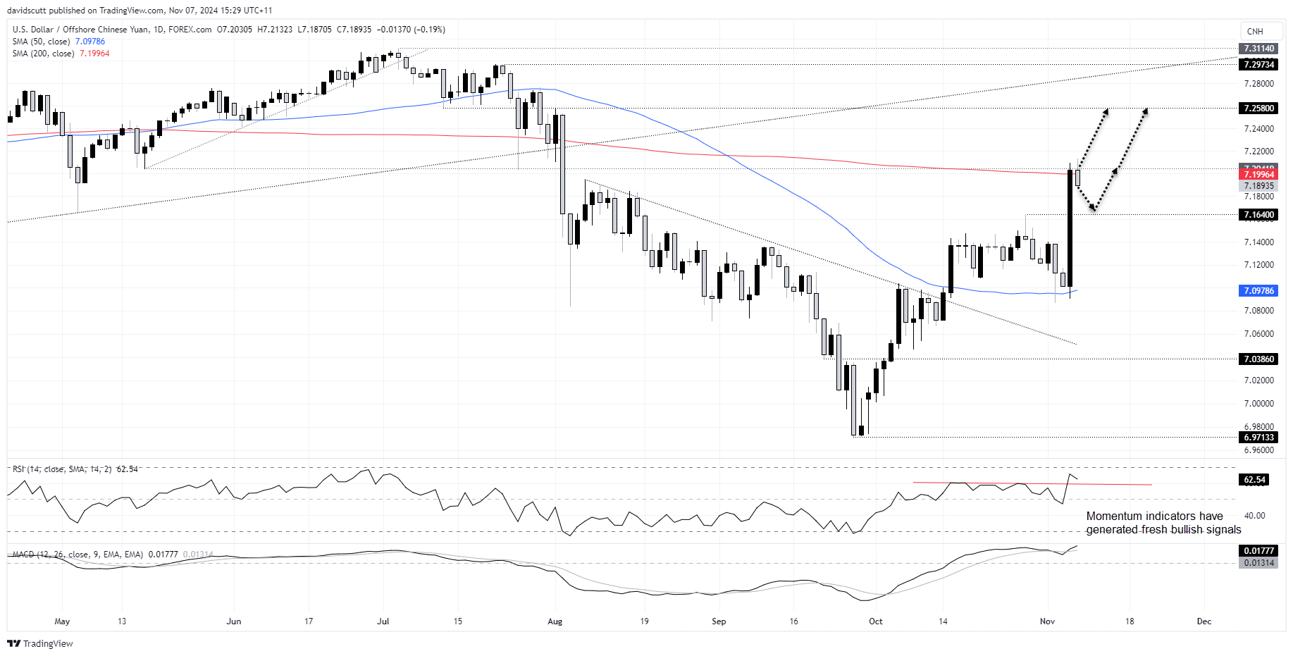 USD/CNH-Daily Chart