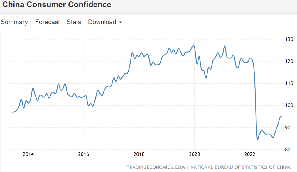 China Consumer Confidence