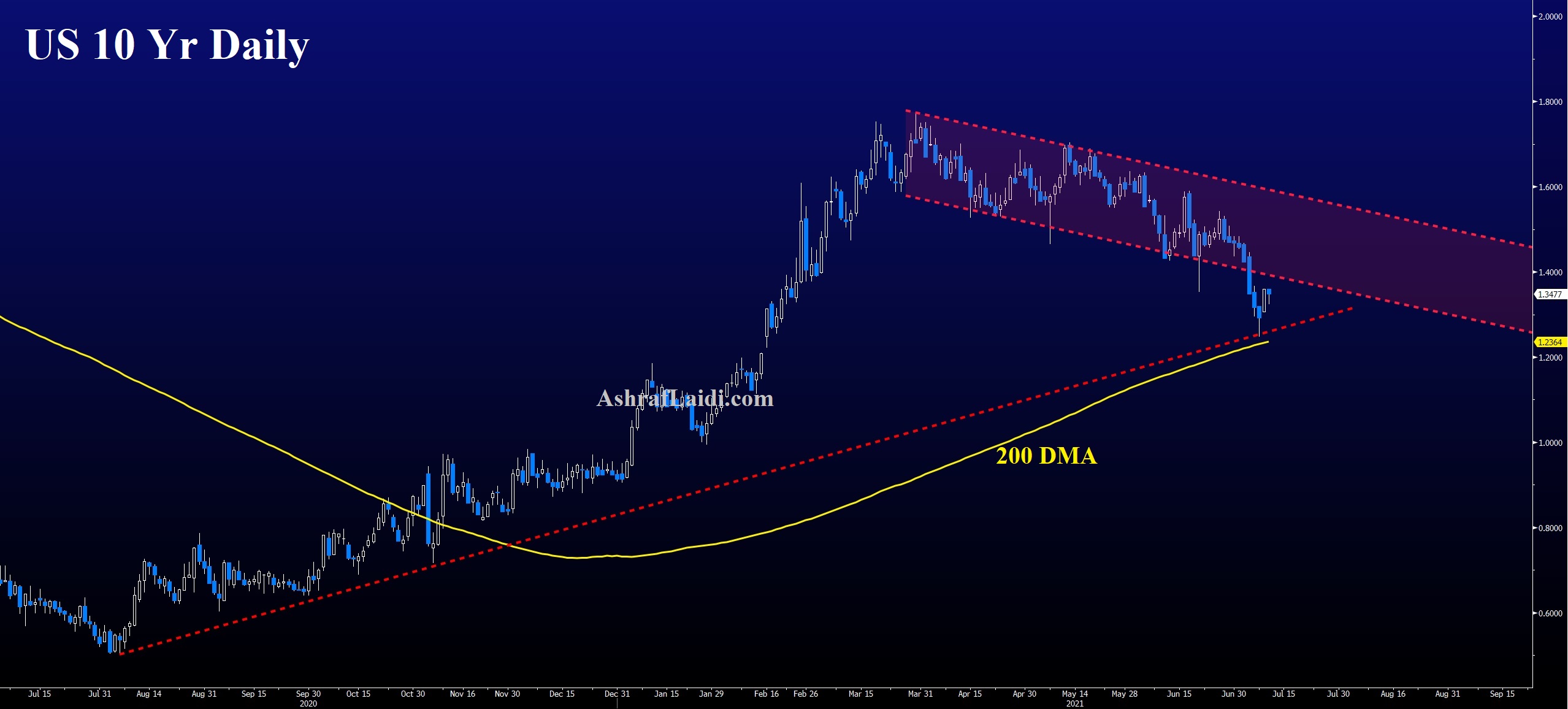 US 10 Yr Yield Daily Chart