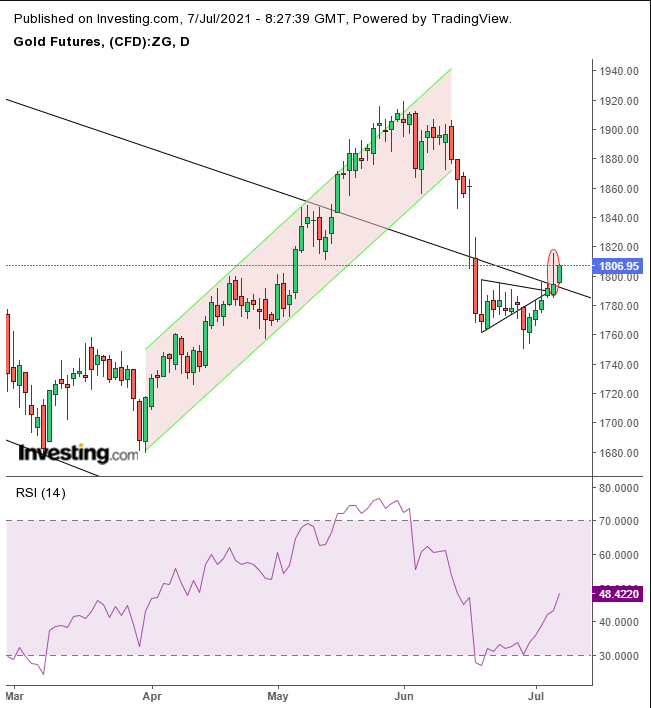 Gold Daily